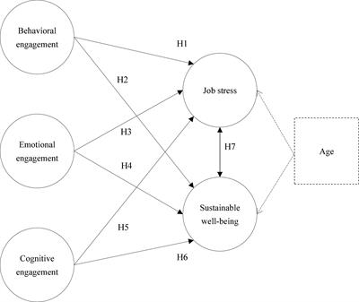 The effect of leisure engagement on preschool teachers’ job stress and sustainable well-being